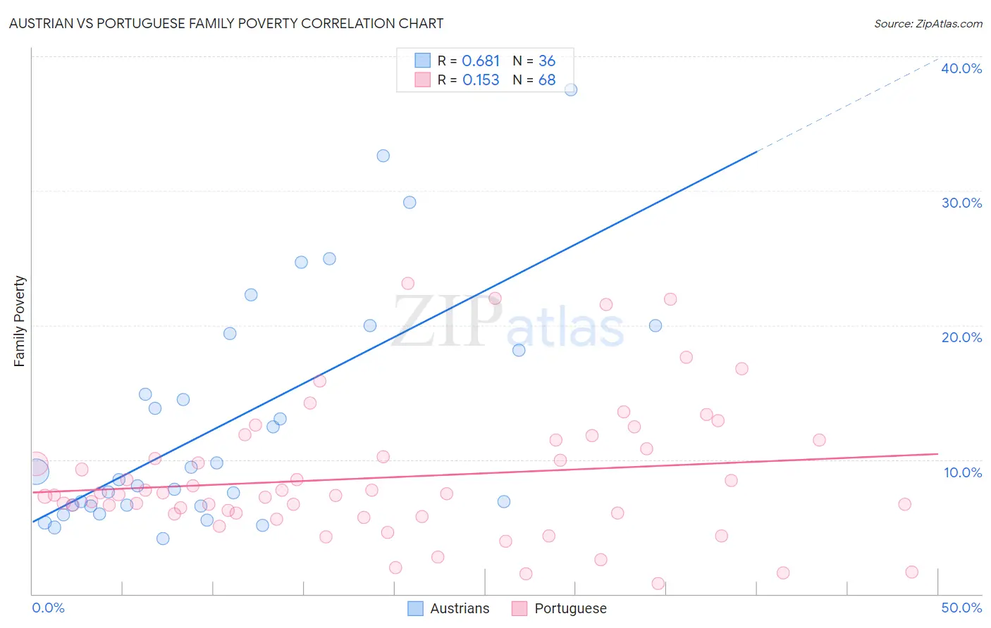 Austrian vs Portuguese Family Poverty