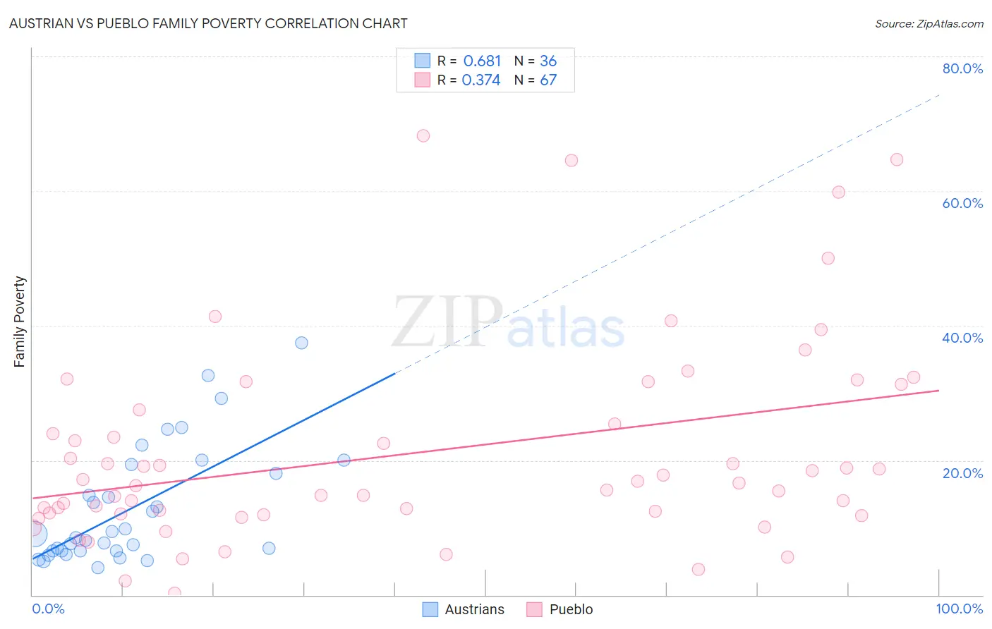 Austrian vs Pueblo Family Poverty