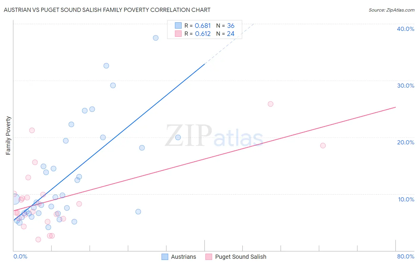 Austrian vs Puget Sound Salish Family Poverty