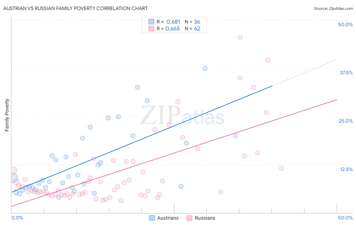 Austrian vs Russian Family Poverty
