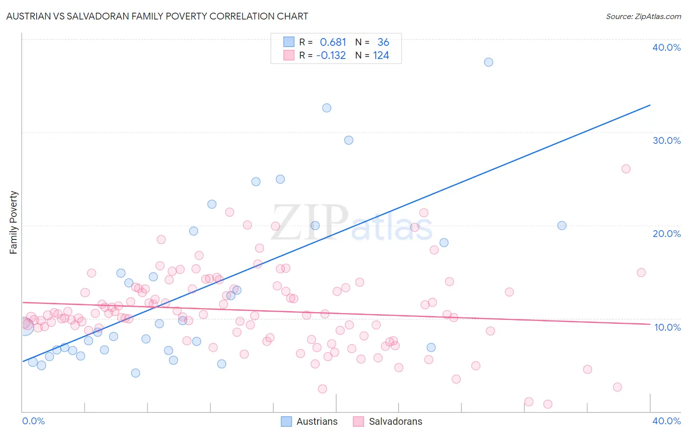 Austrian vs Salvadoran Family Poverty