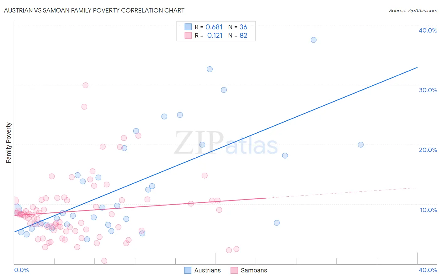 Austrian vs Samoan Family Poverty