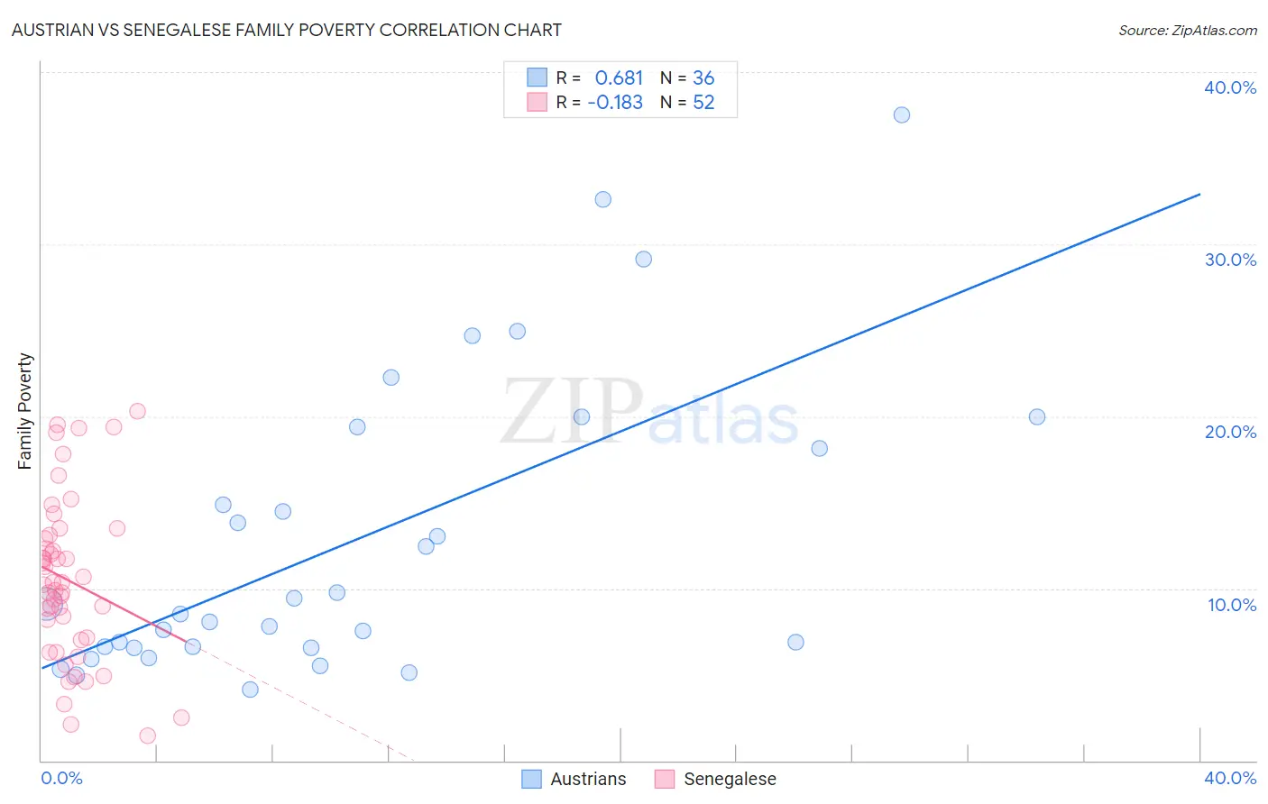 Austrian vs Senegalese Family Poverty