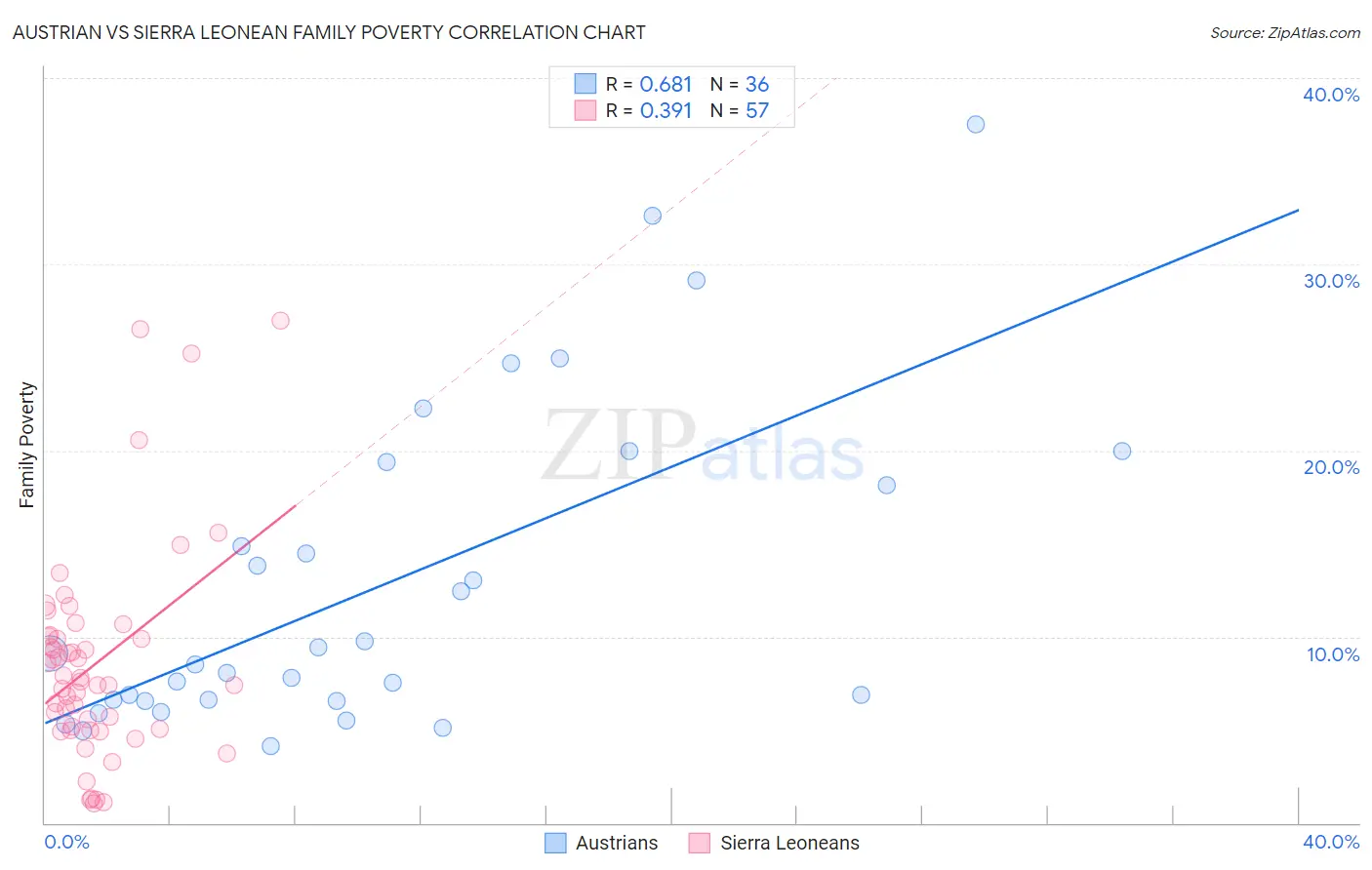 Austrian vs Sierra Leonean Family Poverty