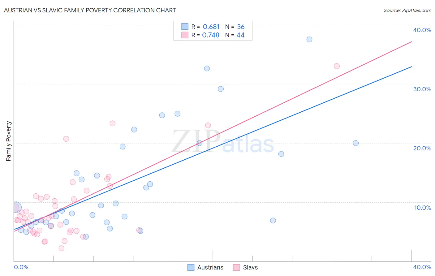Austrian vs Slavic Family Poverty