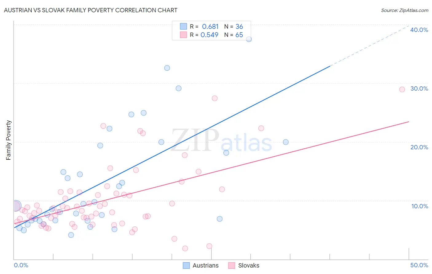 Austrian vs Slovak Family Poverty