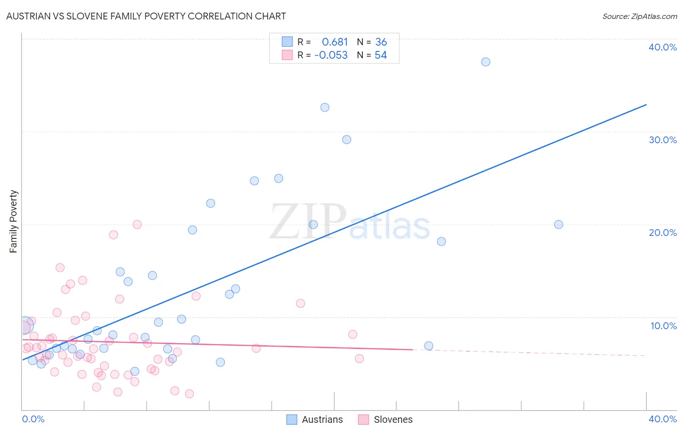 Austrian vs Slovene Family Poverty