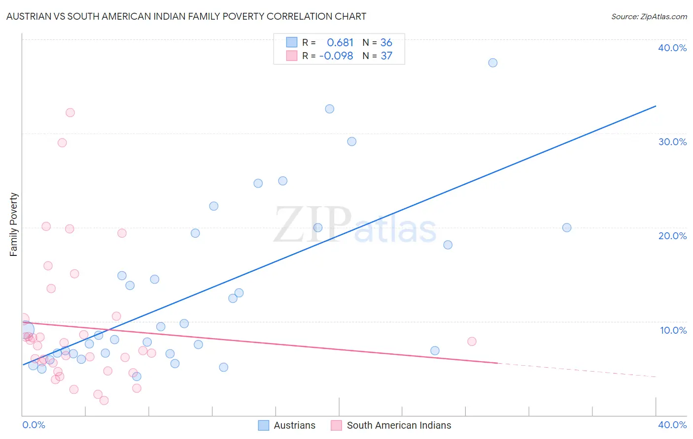 Austrian vs South American Indian Family Poverty