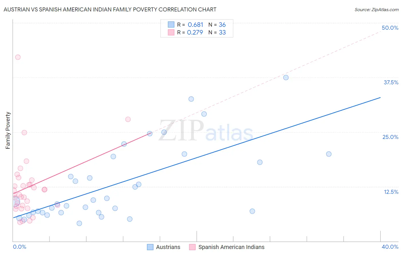 Austrian vs Spanish American Indian Family Poverty