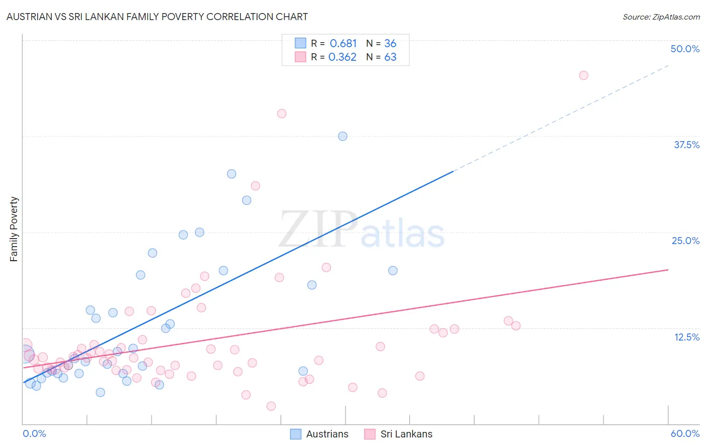 Austrian vs Sri Lankan Family Poverty