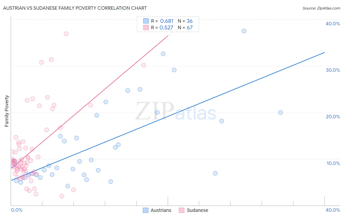 Austrian vs Sudanese Family Poverty
