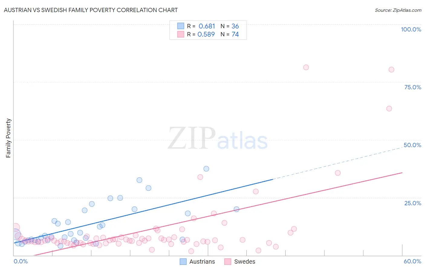 Austrian vs Swedish Family Poverty