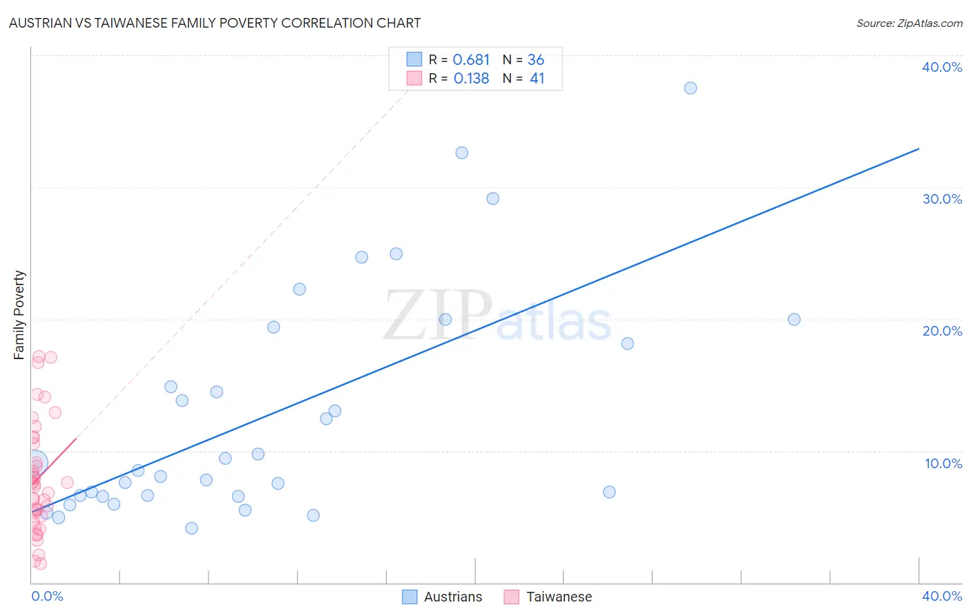 Austrian vs Taiwanese Family Poverty
