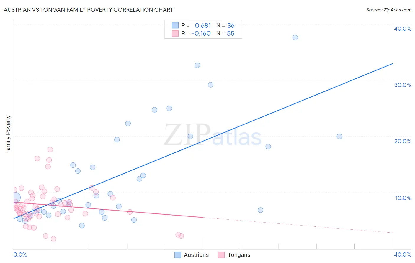 Austrian vs Tongan Family Poverty