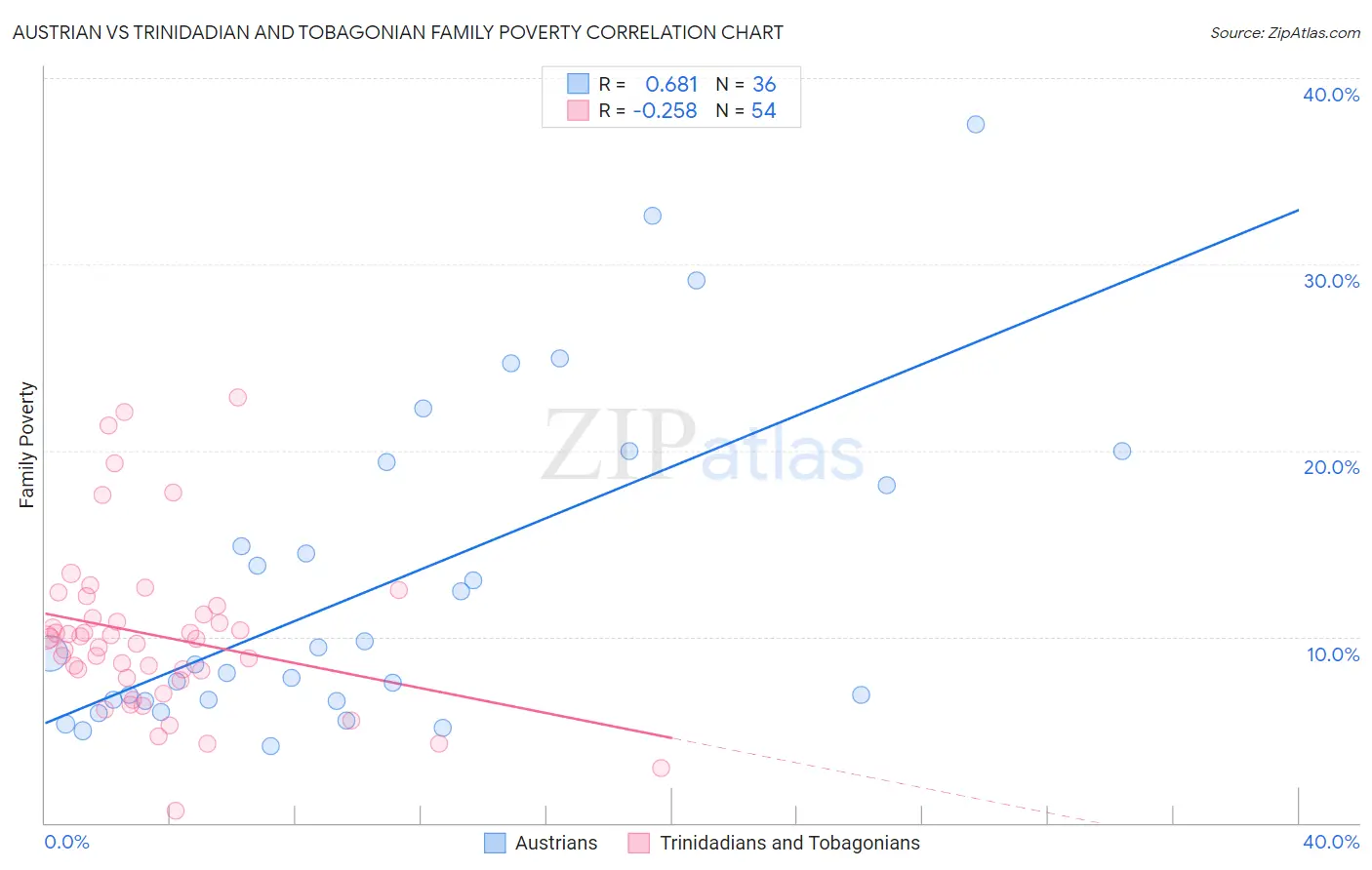 Austrian vs Trinidadian and Tobagonian Family Poverty