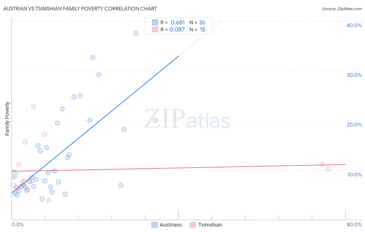 Austrian vs Tsimshian Family Poverty