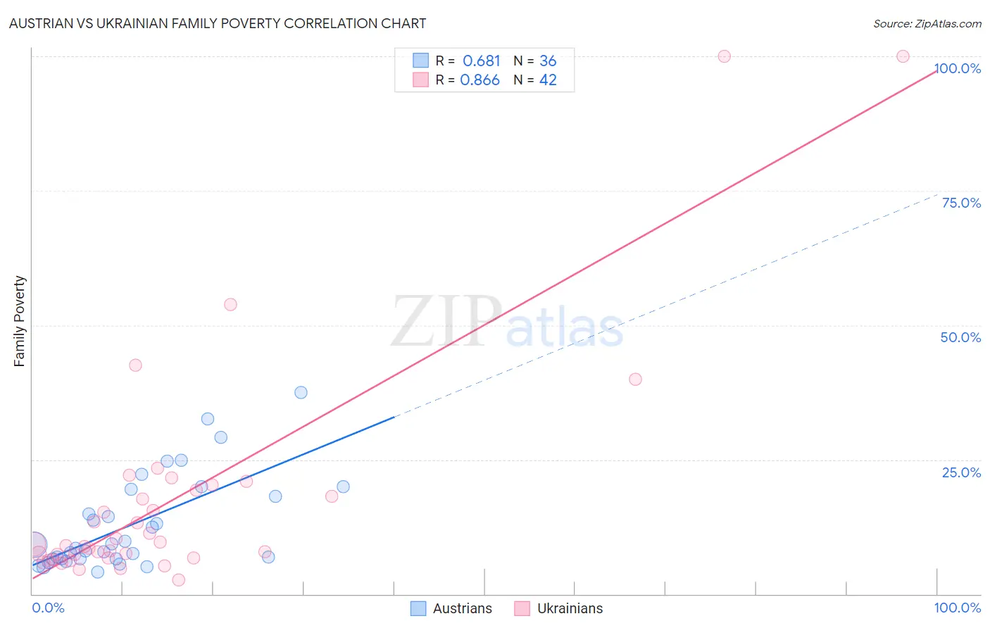 Austrian vs Ukrainian Family Poverty