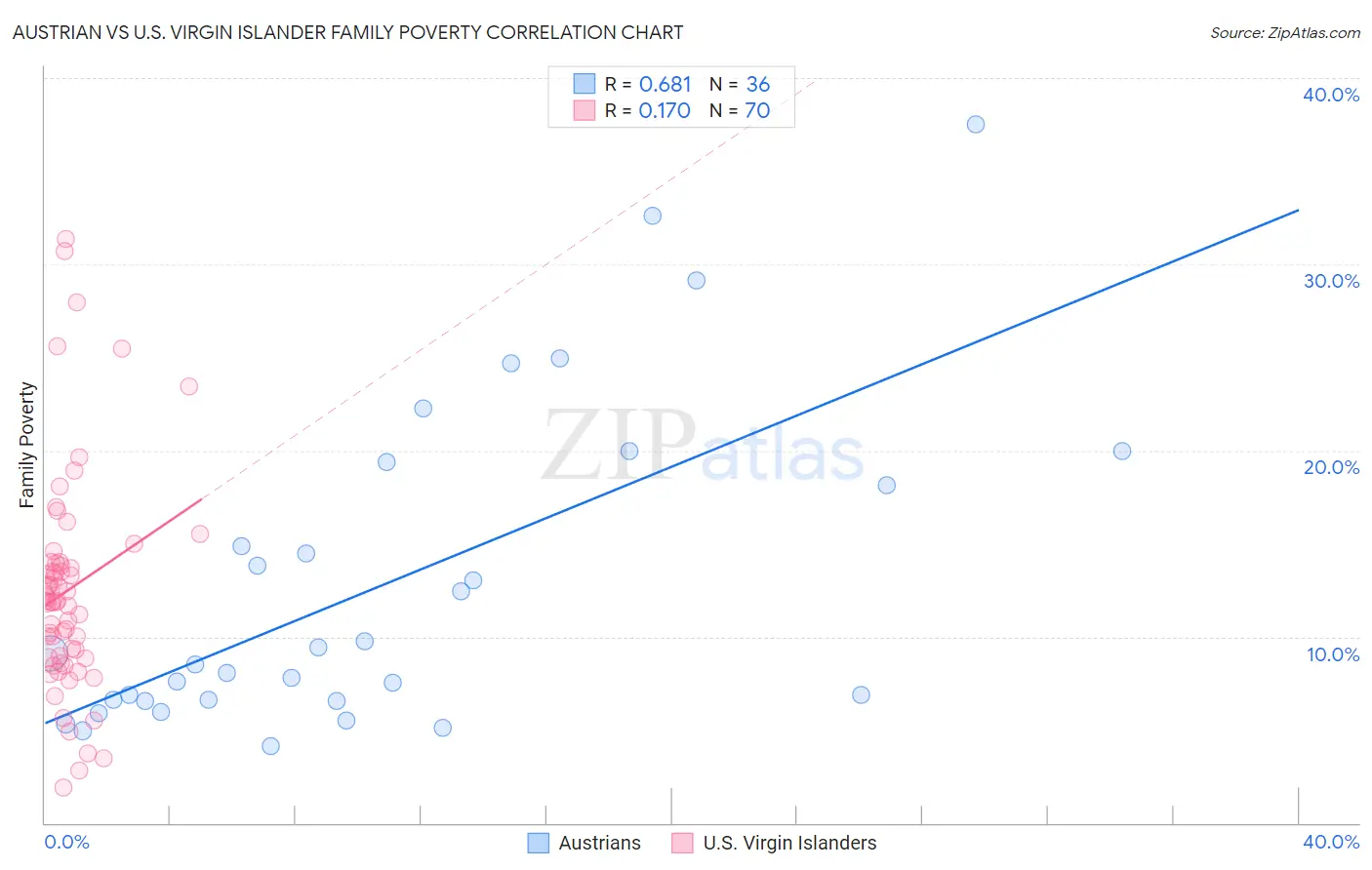 Austrian vs U.S. Virgin Islander Family Poverty