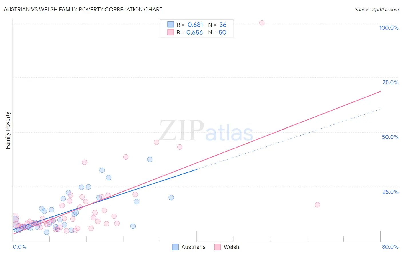 Austrian vs Welsh Family Poverty
