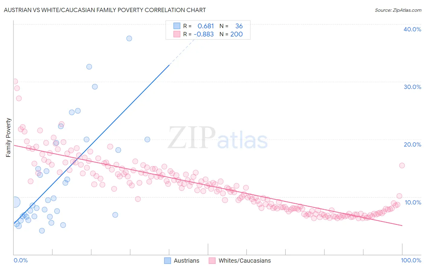 Austrian vs White/Caucasian Family Poverty