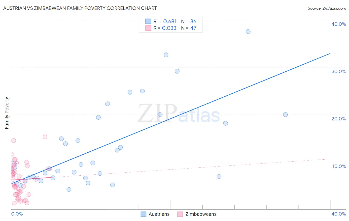 Austrian vs Zimbabwean Family Poverty