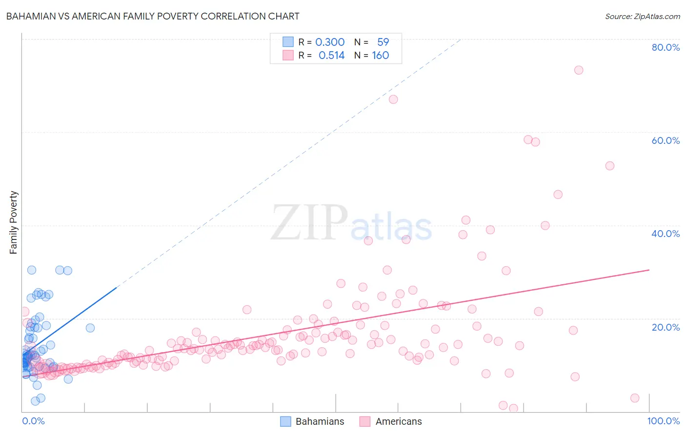 Bahamian vs American Family Poverty