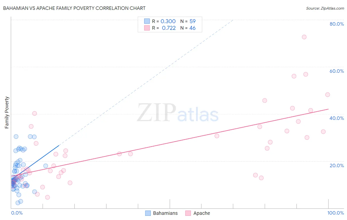 Bahamian vs Apache Family Poverty
