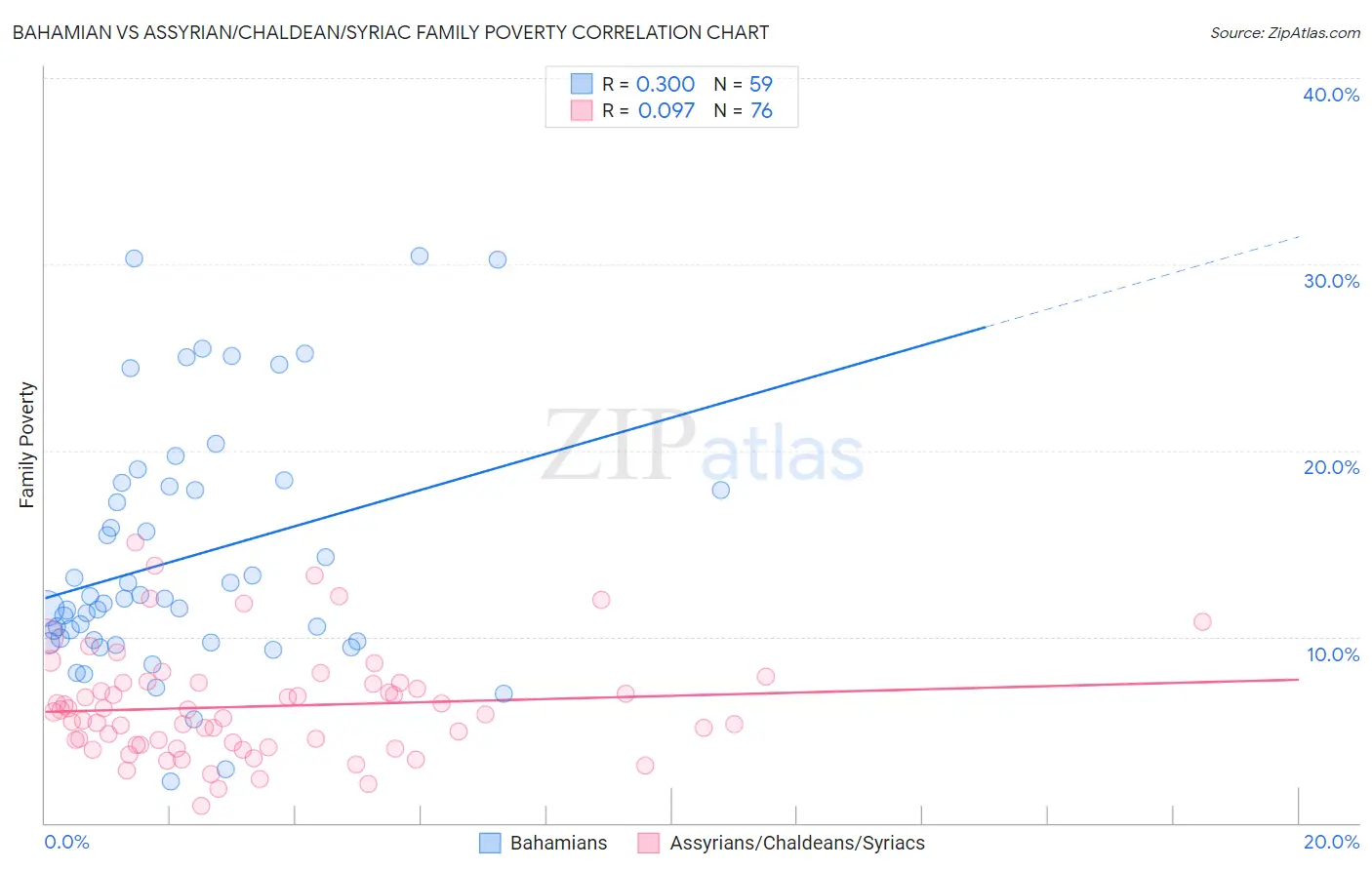Bahamian vs Assyrian/Chaldean/Syriac Family Poverty