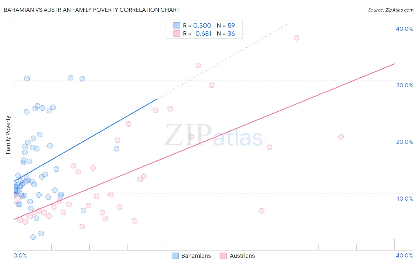 Bahamian vs Austrian Family Poverty