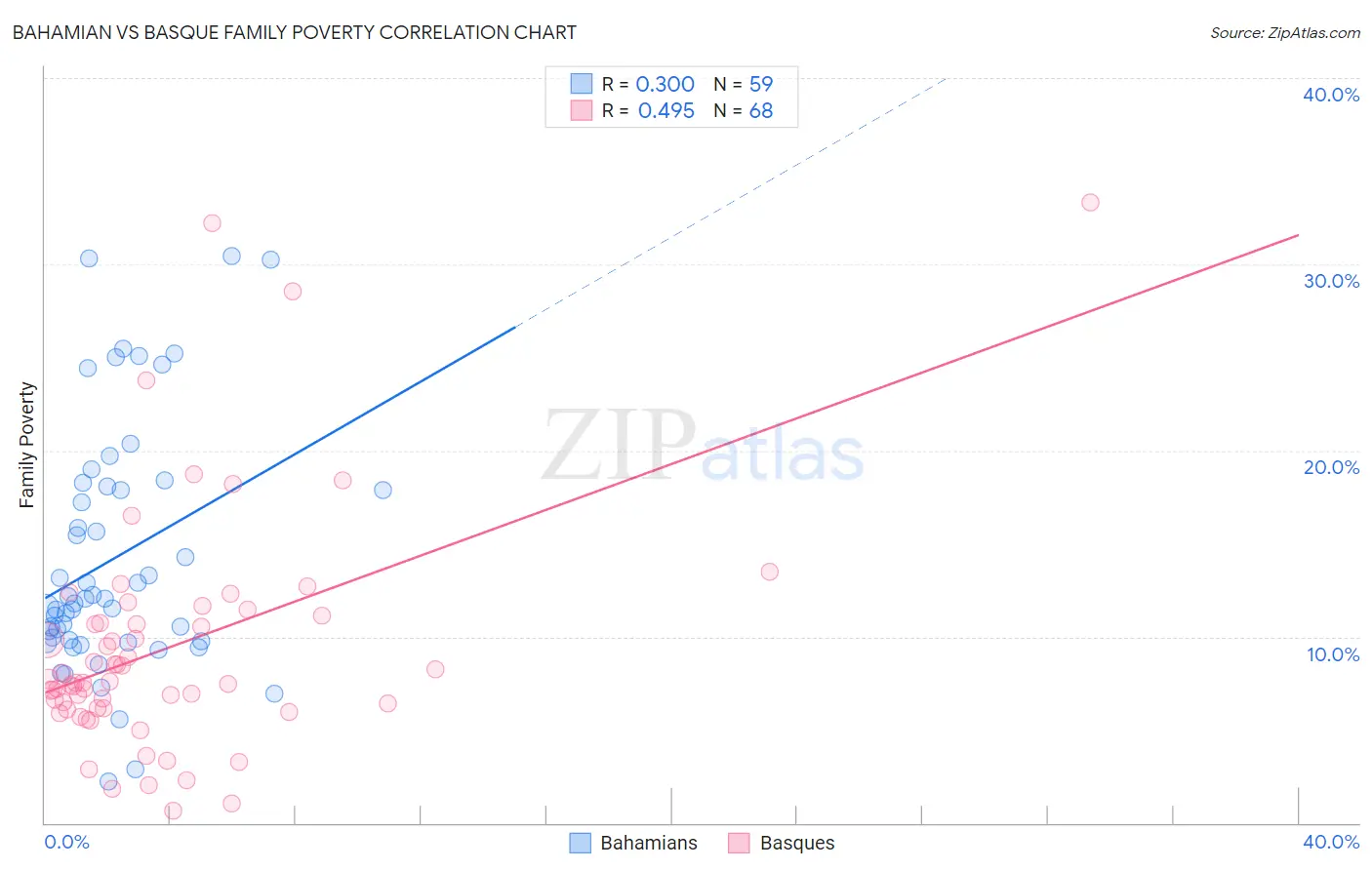 Bahamian vs Basque Family Poverty