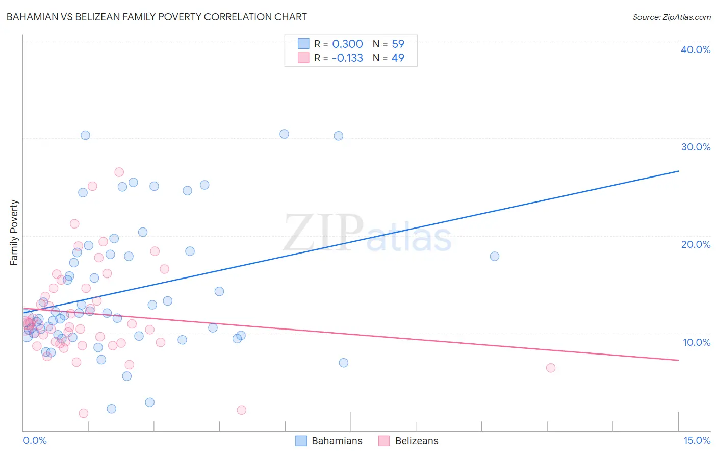 Bahamian vs Belizean Family Poverty