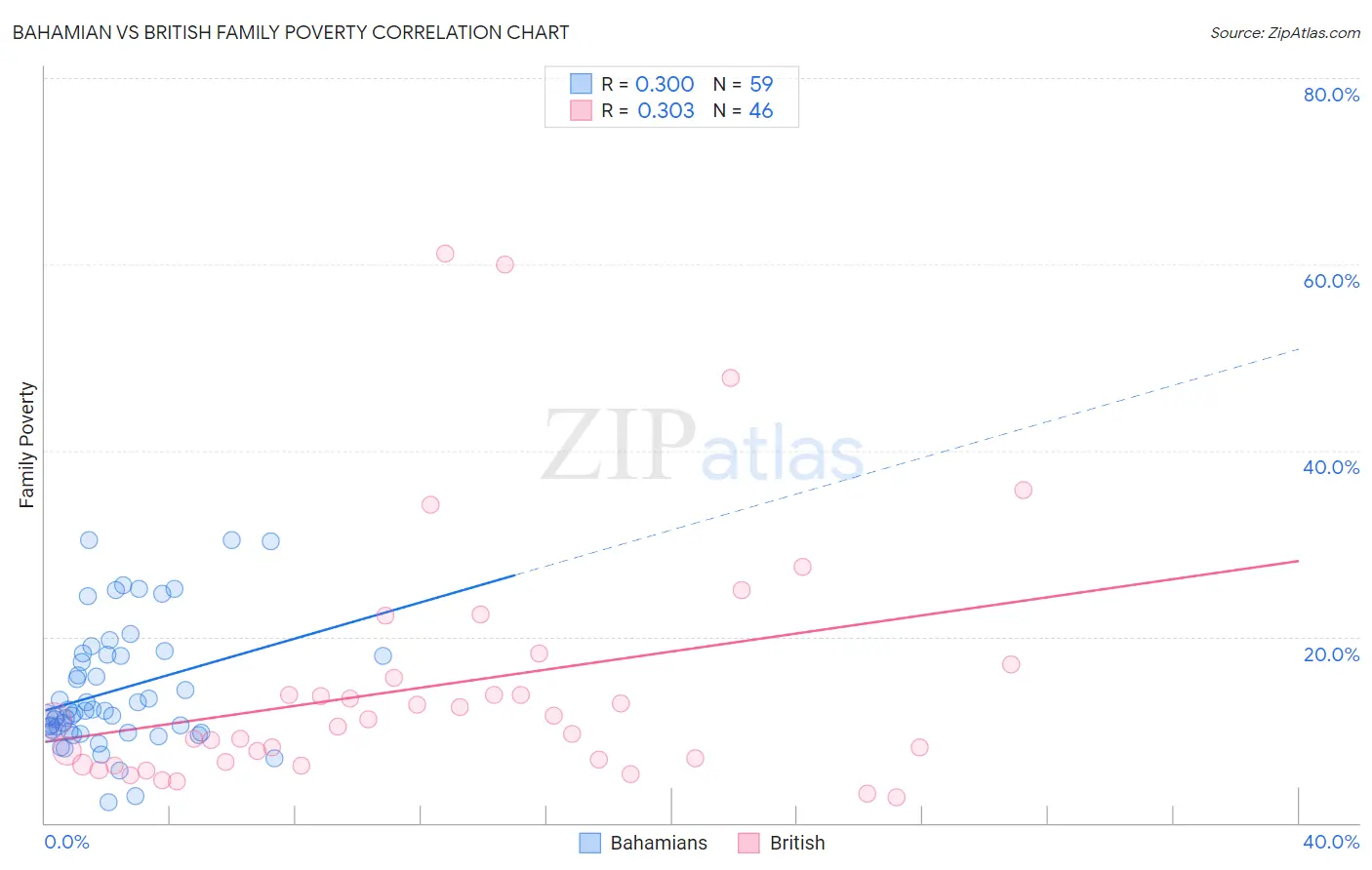 Bahamian vs British Family Poverty