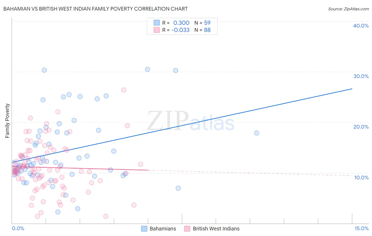 Bahamian vs British West Indian Family Poverty