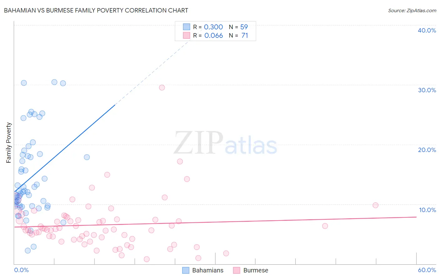 Bahamian vs Burmese Family Poverty