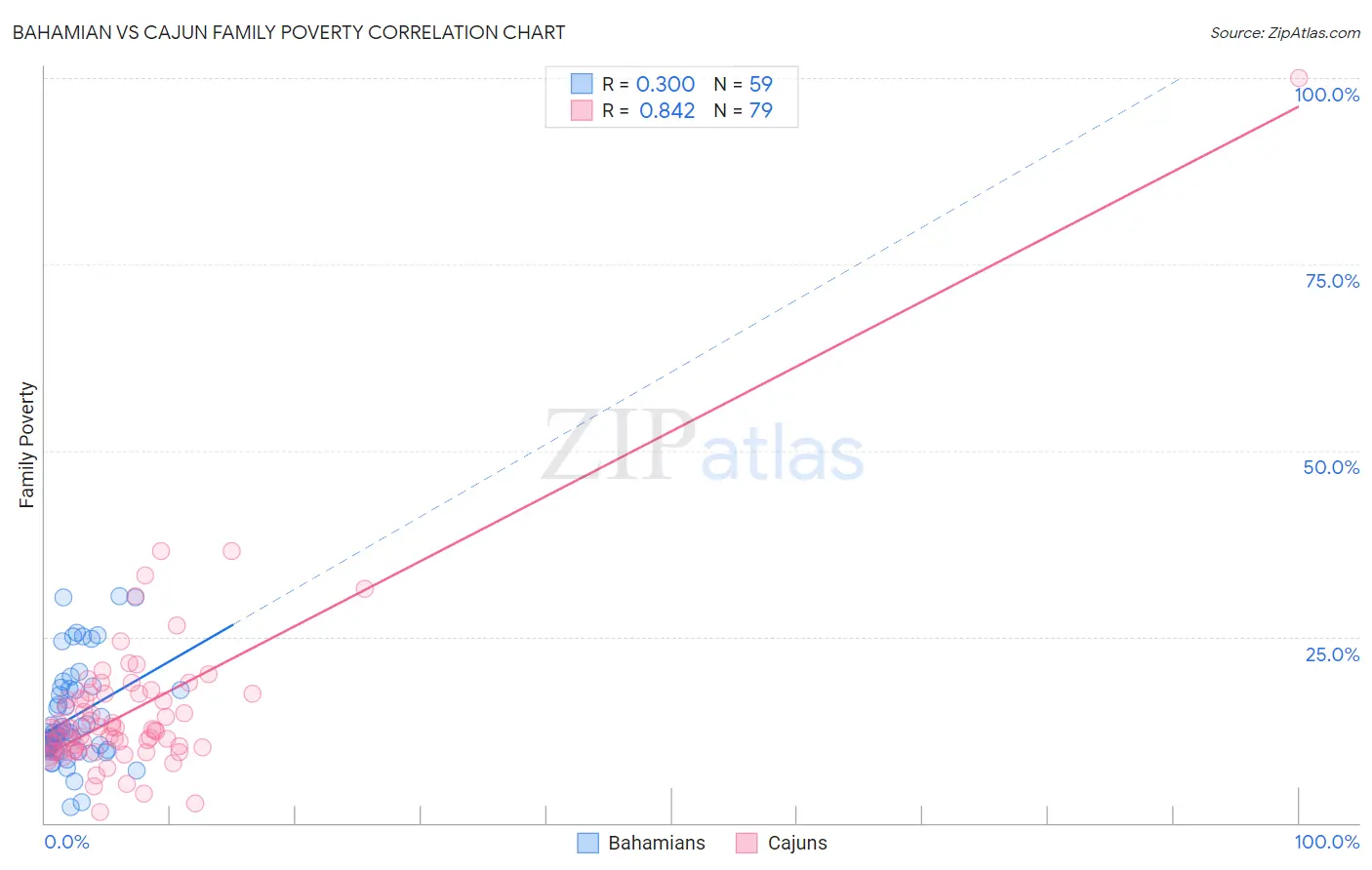 Bahamian vs Cajun Family Poverty