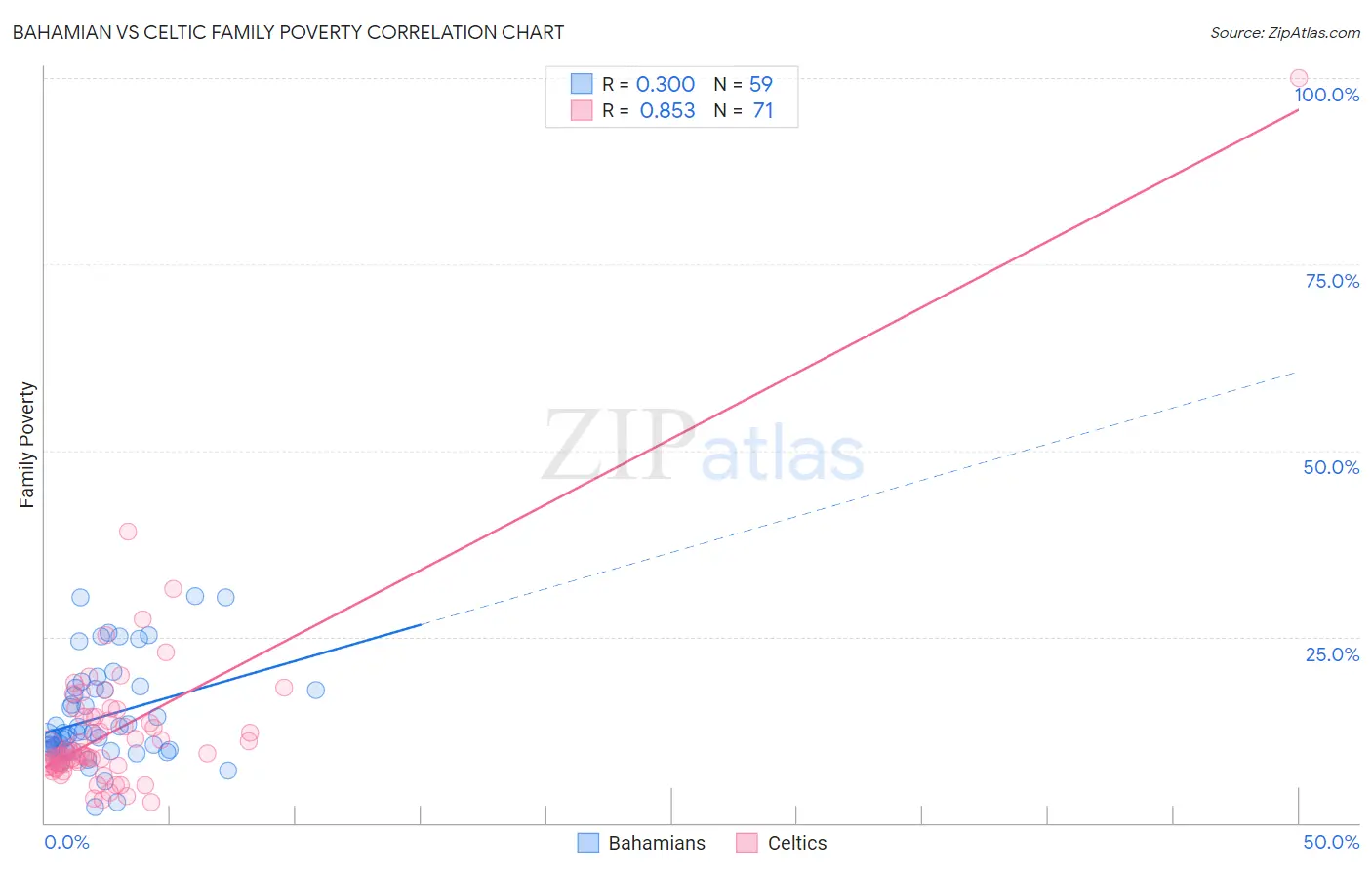 Bahamian vs Celtic Family Poverty
