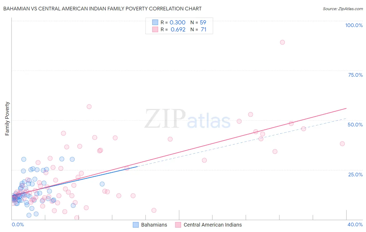 Bahamian vs Central American Indian Family Poverty