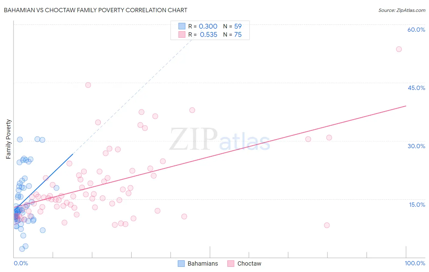 Bahamian vs Choctaw Family Poverty