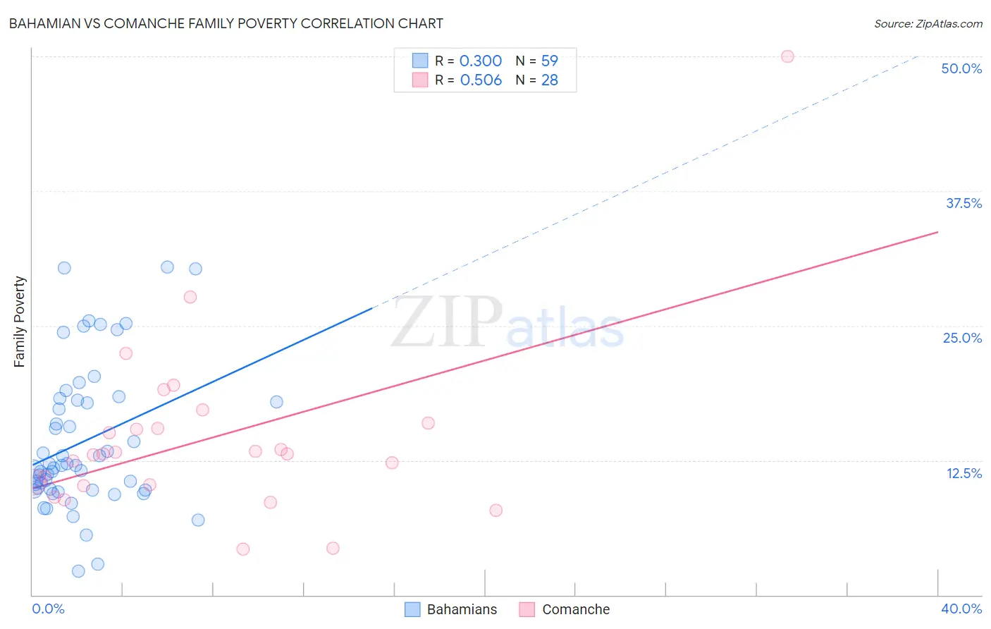 Bahamian vs Comanche Family Poverty