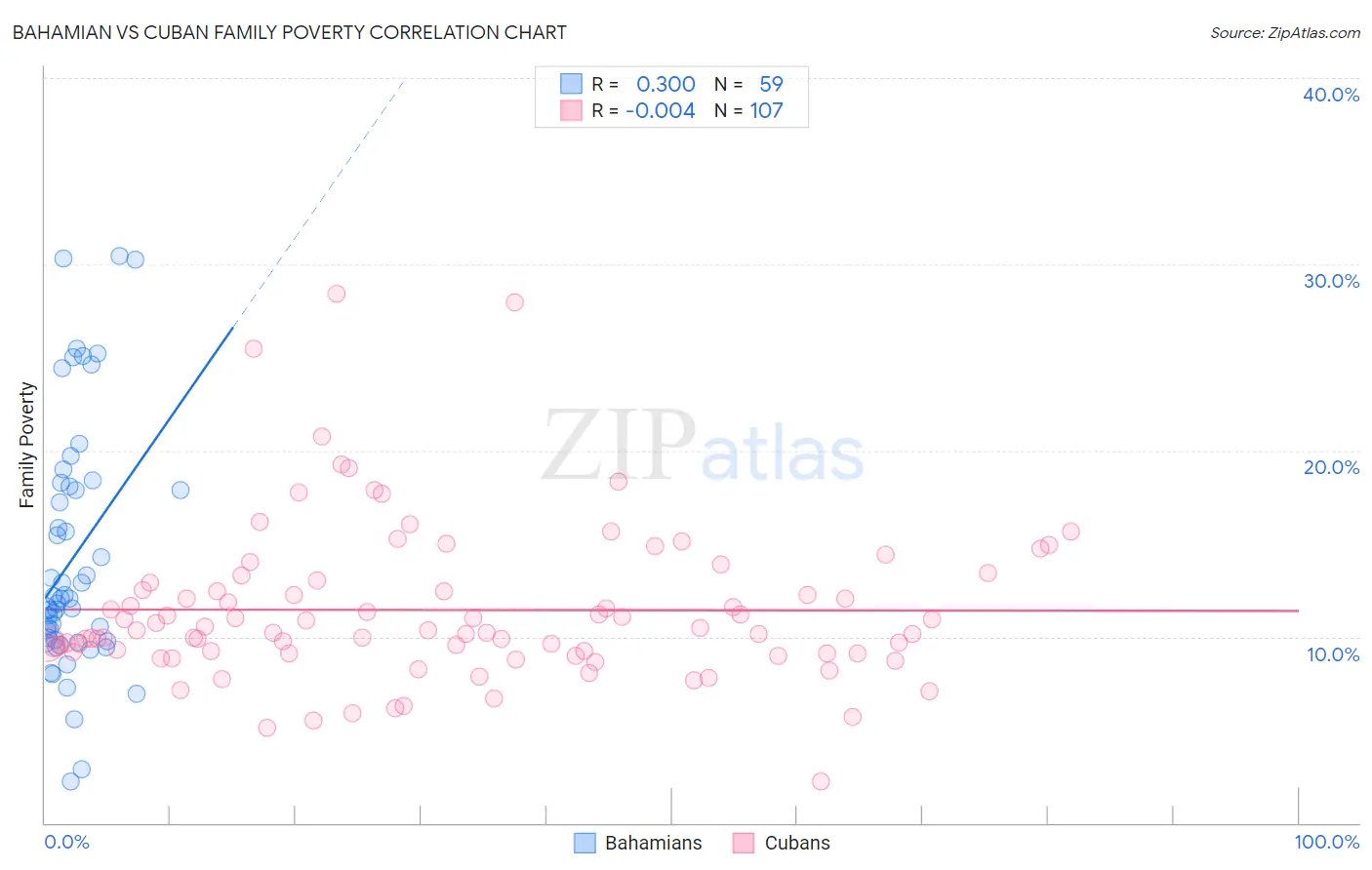 Bahamian vs Cuban Family Poverty
