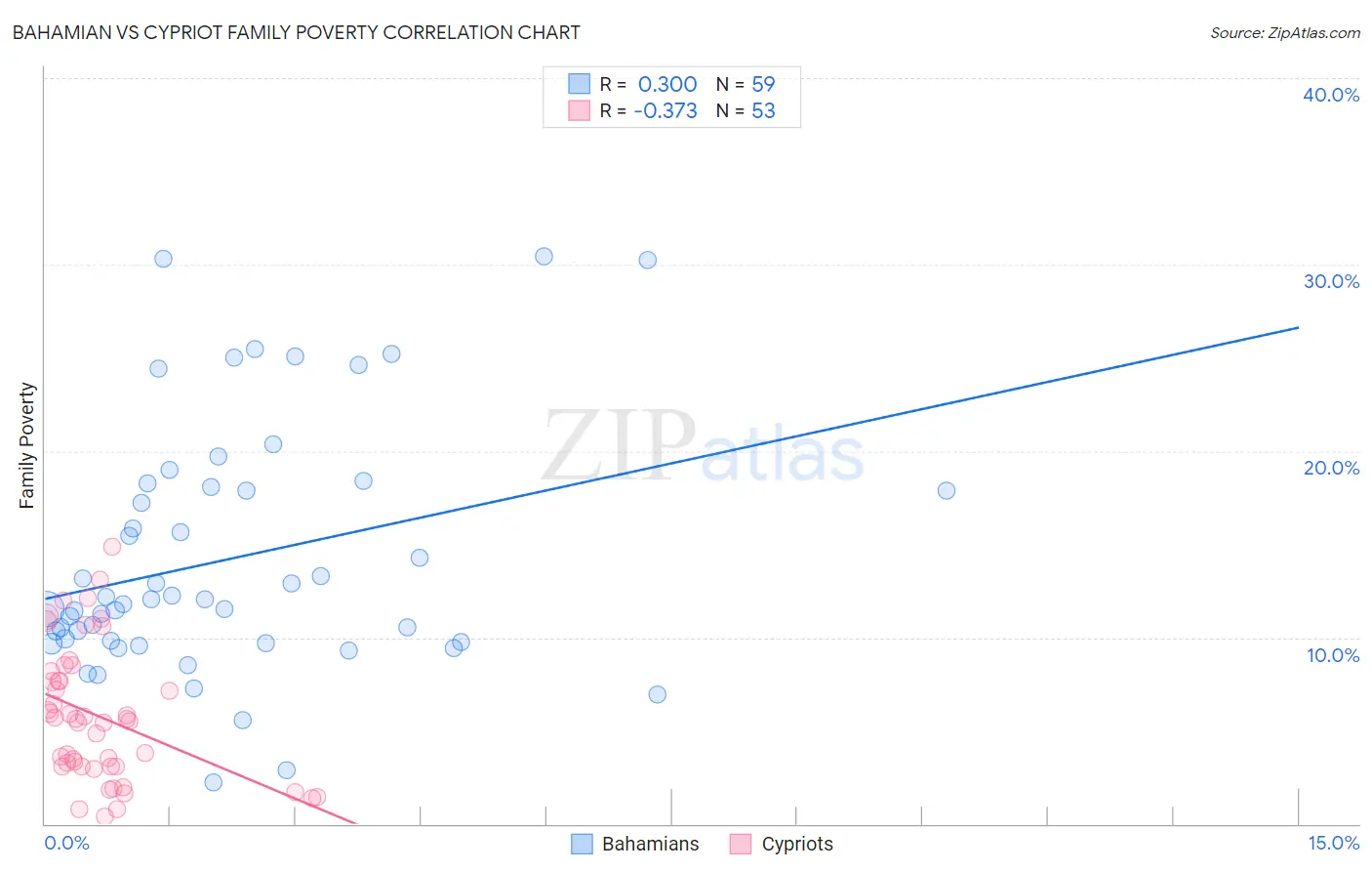 Bahamian vs Cypriot Family Poverty