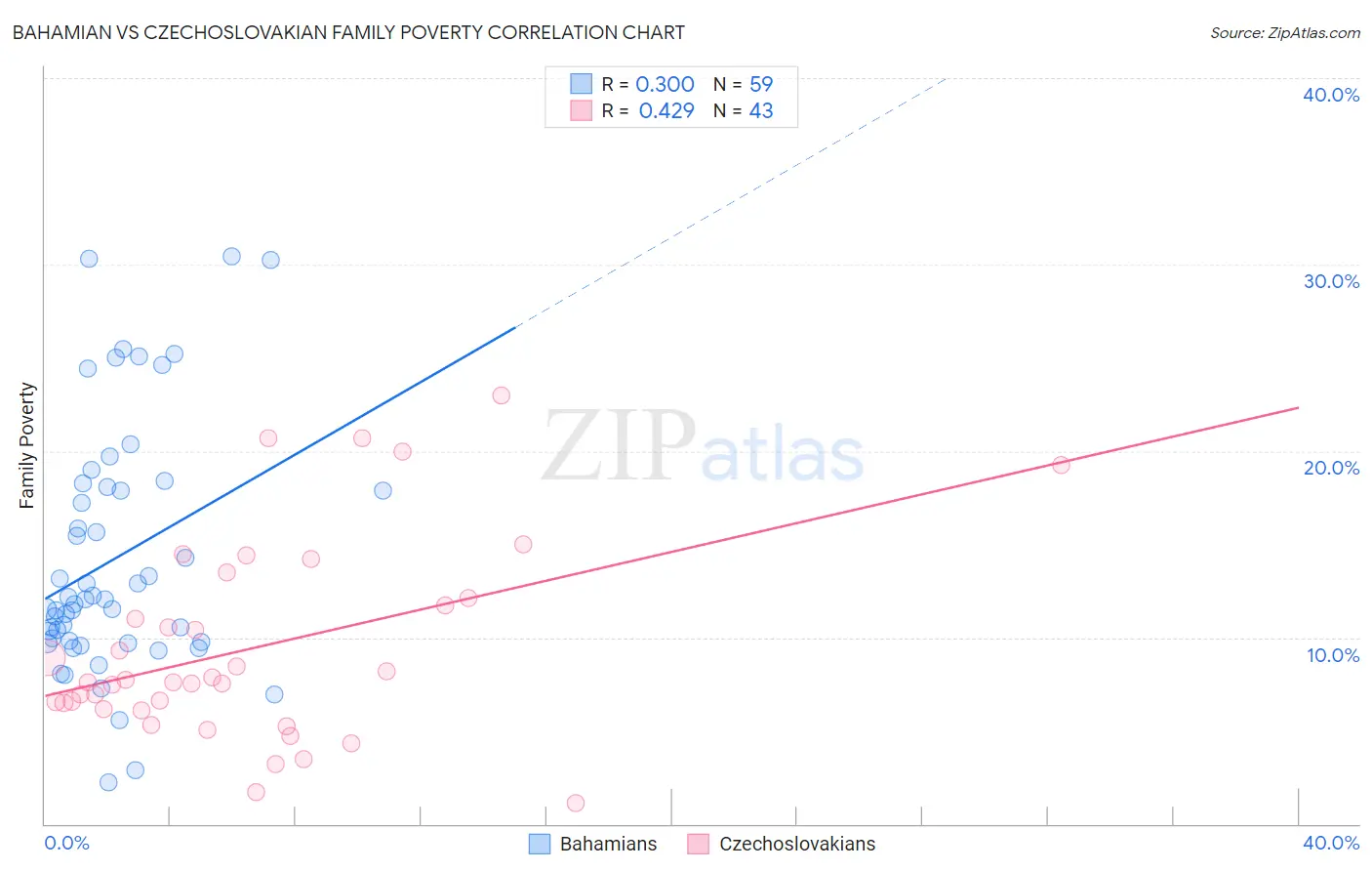 Bahamian vs Czechoslovakian Family Poverty