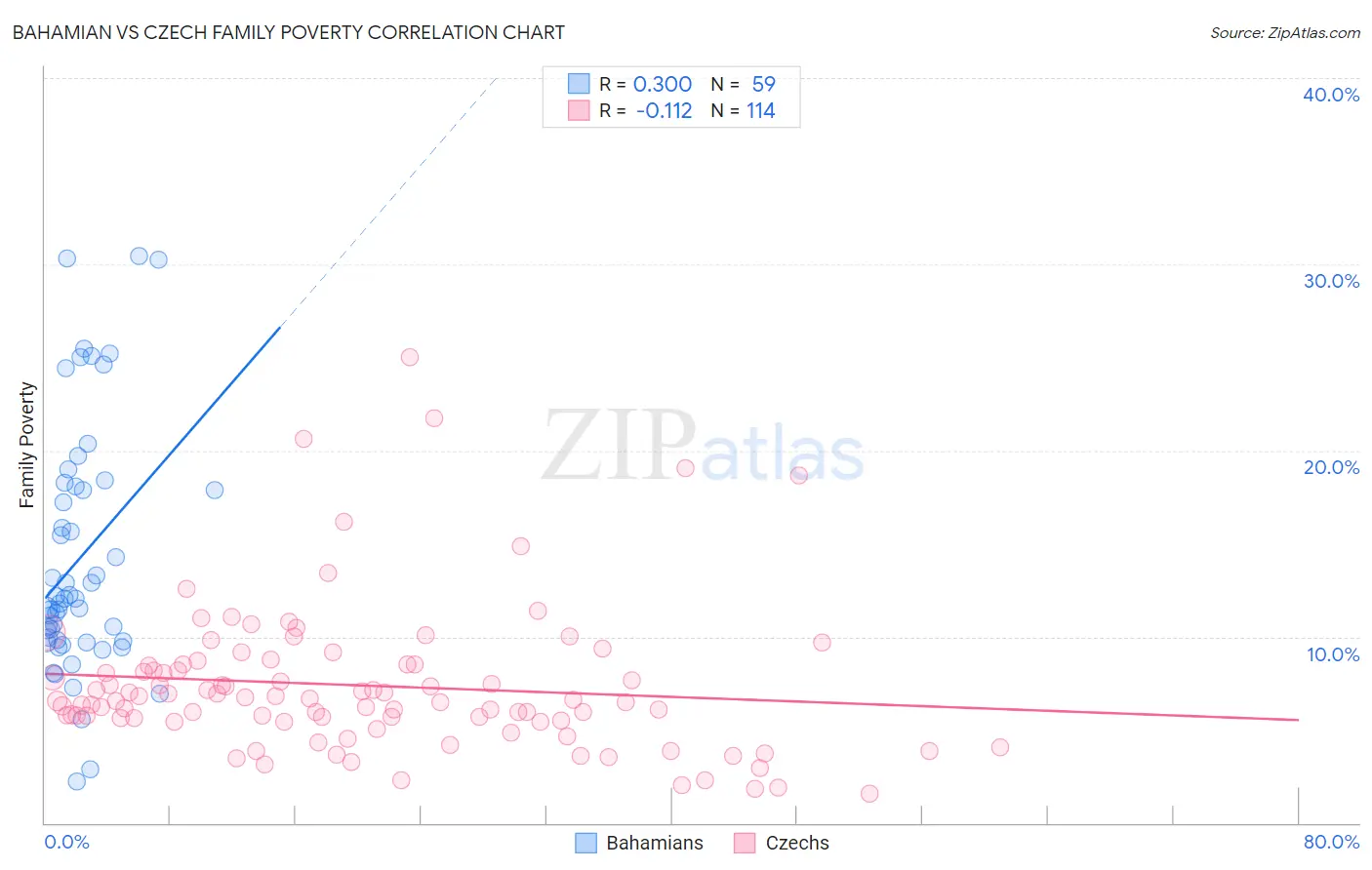 Bahamian vs Czech Family Poverty