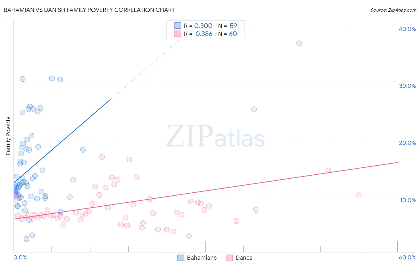 Bahamian vs Danish Family Poverty