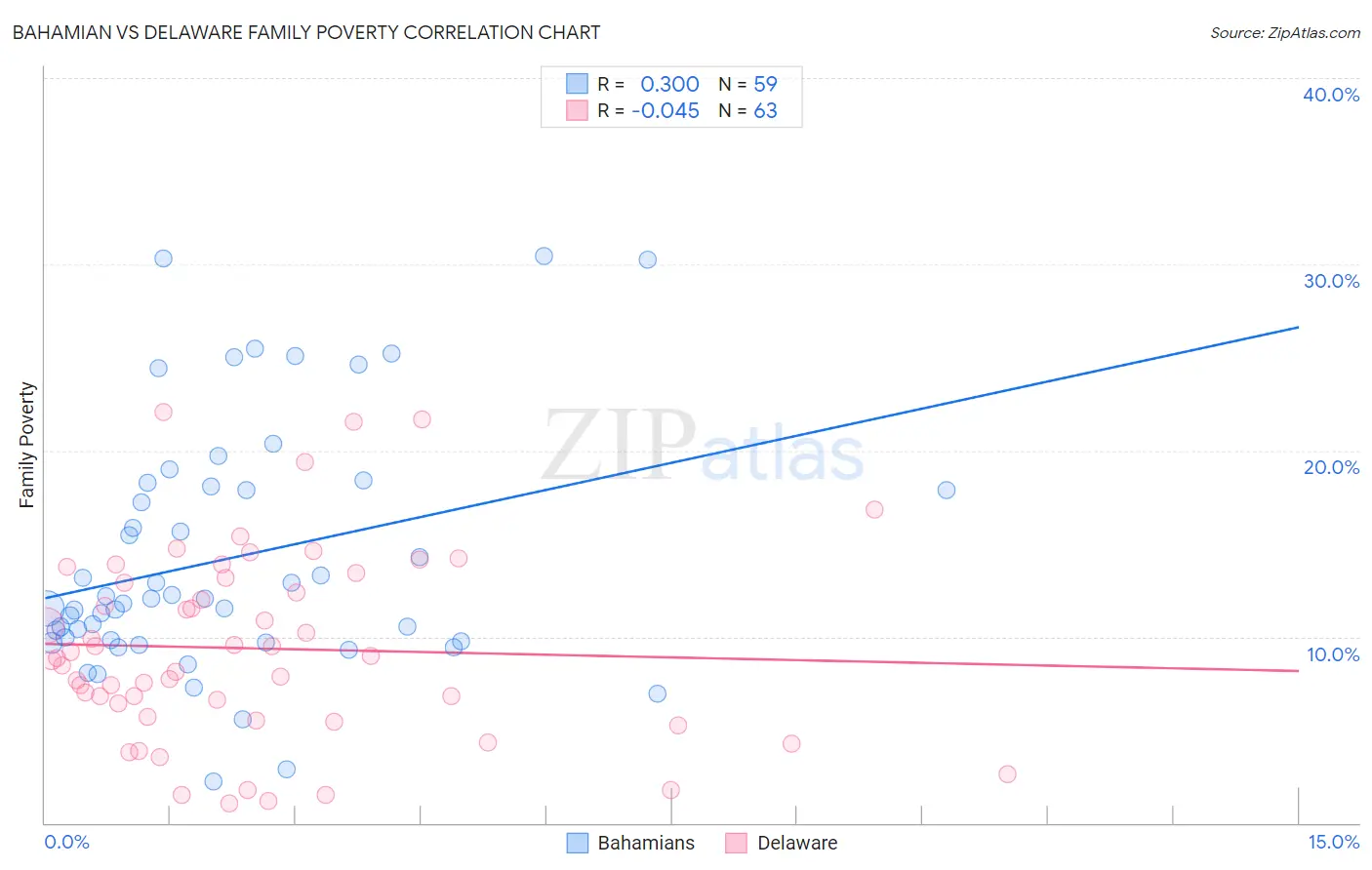 Bahamian vs Delaware Family Poverty