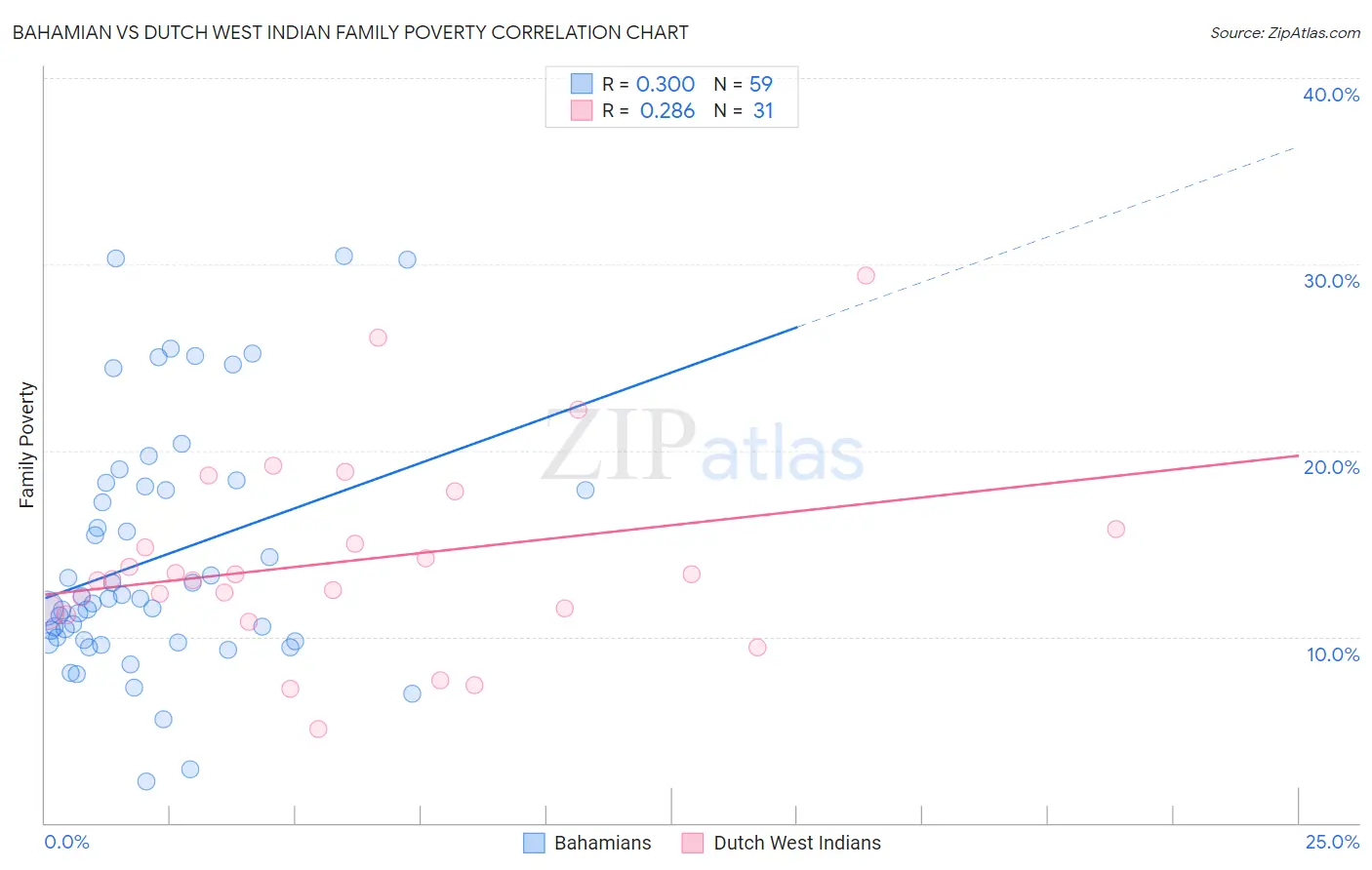 Bahamian vs Dutch West Indian Family Poverty