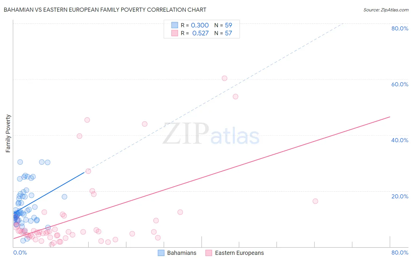Bahamian vs Eastern European Family Poverty