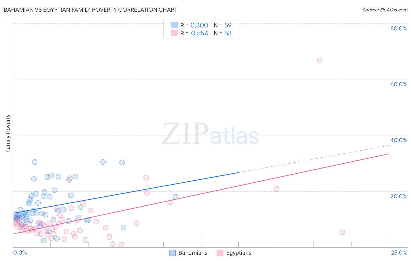 Bahamian vs Egyptian Family Poverty