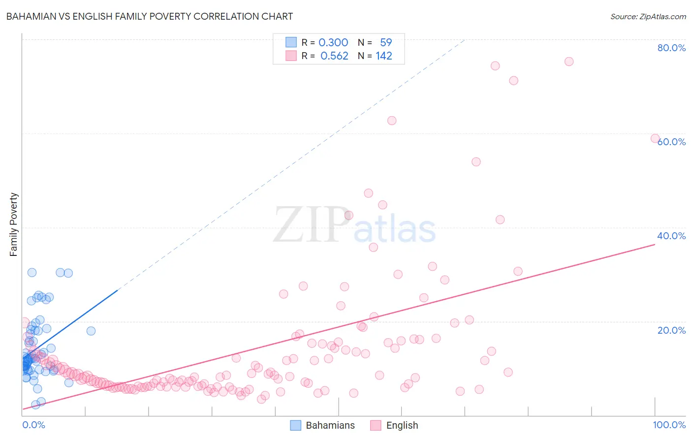 Bahamian vs English Family Poverty