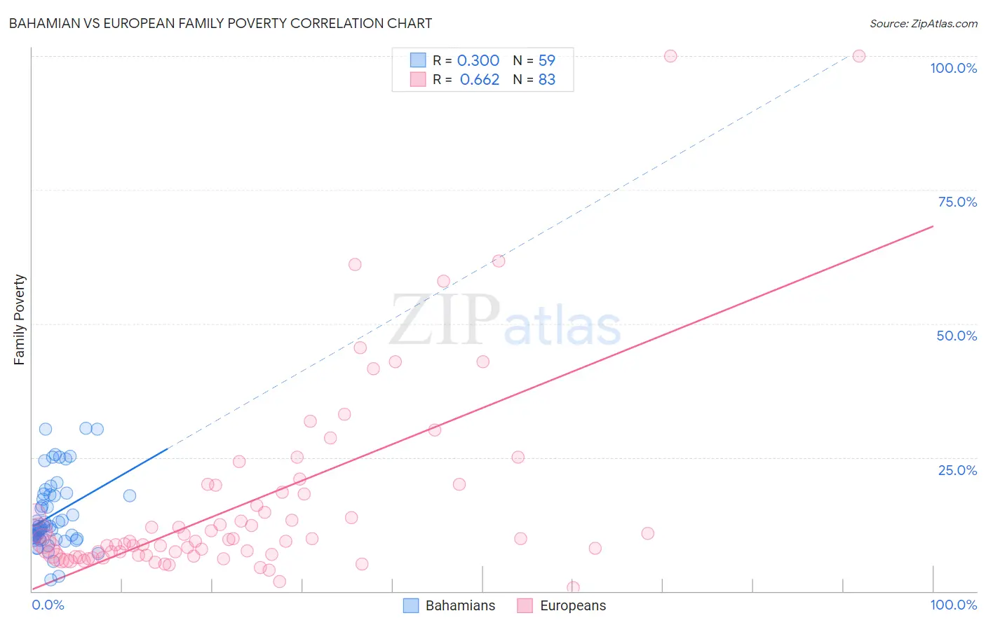 Bahamian vs European Family Poverty